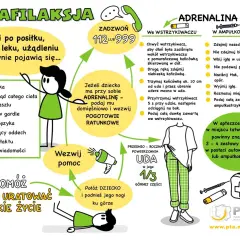 Ilustracja schematyczna przedstawiająca objawy anafilaksji, sposoby podania adrenaliny i wezwania pomocy.