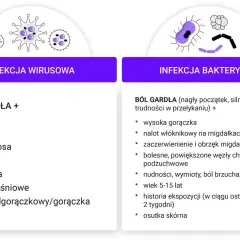Porównanie infekcji wirusowej i bakteryjnej, objawy bólu gardła u dziecka, kaszel, gorączka, nalot na migdałkach.