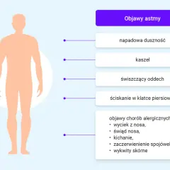 Nieleczona astma oskrzelowa objawy: duszność, kaszel, świszczący oddech, ucisk w klatce piersiowej. Alergia może nasilać objawy.