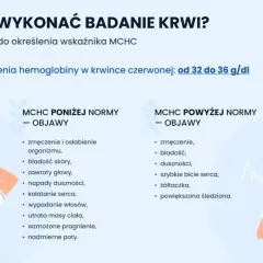 Objawy wskazujące na nieprawidłowy poziom MCHC: zmęczenie, bladość, zawroty głowy, duszności, kołatanie serca.
