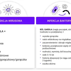 Ilustracja porównująca objawy infekcji wirusowej i bakteryjnej gardła.