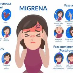 Objawy migreny: faza przedmigrenowa (zaparcie, zmiany nastroju, głód), faza aury (mroczki, drętwienie), faza migreny (ból głowy, nudności, światłowstręt). Flunarizinum na co? Na migrenę.