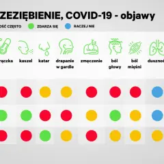 Tabela porównująca objawy grypy, przeziębienia i COVID-19 z ikonami i kolorowymi kropkami.