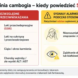 Garcinia cambogia: przeciwwskazania (SSRI, cukrzyca, ciąża, wątroba) i sygnały alarmowe (zmęczenie, nudności, żółtaczka). Złe wyniki ALT i AST to sygnał do natychmiastowego odstawienia.