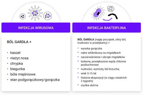 Porównanie infekcji wirusowej i bakteryjnej, objawy bólu gardła u dziecka, kaszel, gorączka, nalot na migdałkach.