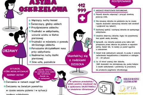 Objawy astmy oskrzelowej: kaszel, świszczący oddech, trudności z oddychaniem. Postępowanie: wezwij pogotowie, zachowaj spokój, podaj leki.