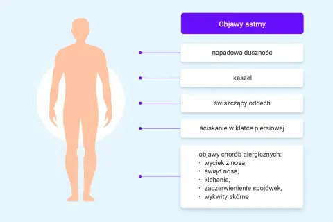 Nieleczona astma oskrzelowa objawy: duszność, kaszel, świszczący oddech, ucisk w klatce piersiowej. Alergia może nasilać objawy.