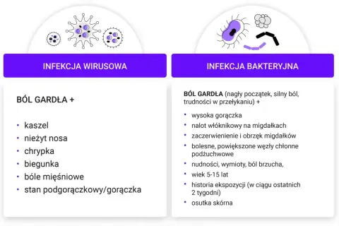 Ilustracja porównująca objawy infekcji wirusowej i bakteryjnej gardła.