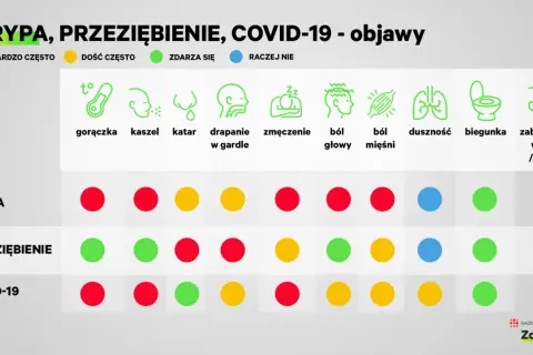 Tabela porównująca objawy grypy, przeziębienia i COVID-19 z ikonami i kolorowymi kropkami.