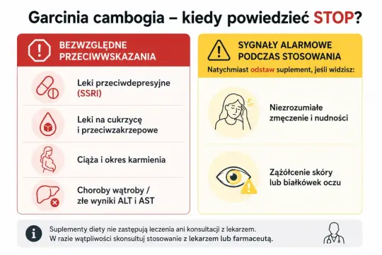 Garcinia cambogia: przeciwwskazania (SSRI, cukrzyca, ciąża, wątroba) i sygnały alarmowe (zmęczenie, nudności, żółtaczka). Złe wyniki ALT i AST to sygnał do natychmiastowego odstawienia.