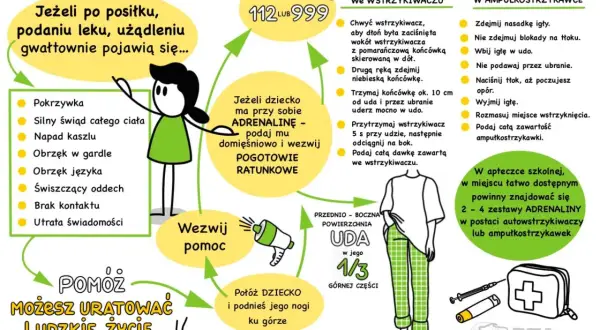 Ilustracja schematyczna przedstawiająca objawy anafilaksji, sposoby podania adrenaliny i wezwania pomocy.