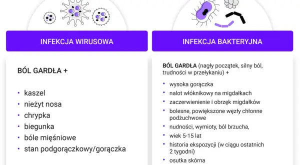 Porównanie infekcji wirusowej i bakteryjnej, objawy bólu gardła u dziecka, kaszel, gorączka, nalot na migdałkach.