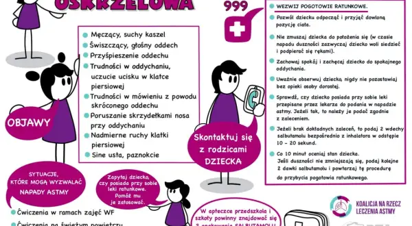 Objawy astmy oskrzelowej: kaszel, świszczący oddech, trudności z oddychaniem. Postępowanie: wezwij pogotowie, zachowaj spokój, podaj leki.