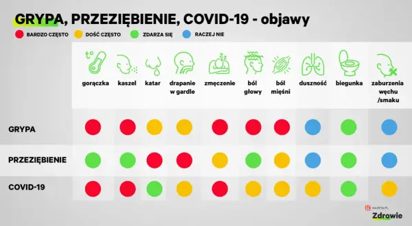 Tabela porównująca objawy grypy, przeziębienia i COVID-19 z ikonami i kolorowymi kropkami.