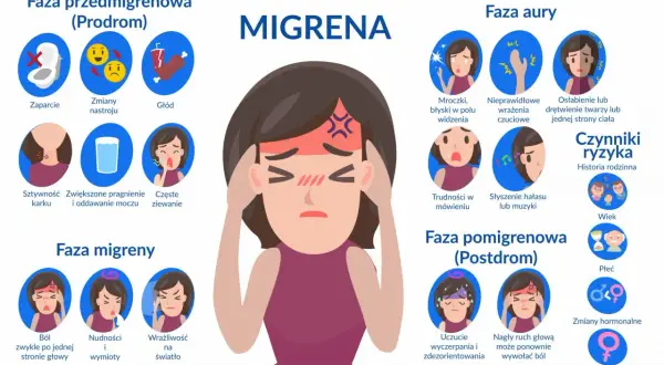 Objawy migreny: faza przedmigrenowa (zaparcie, zmiany nastroju, głód), faza aury (mroczki, drętwienie), faza migreny (ból głowy, nudności, światłowstręt). Flunarizinum na co? Na migrenę.
