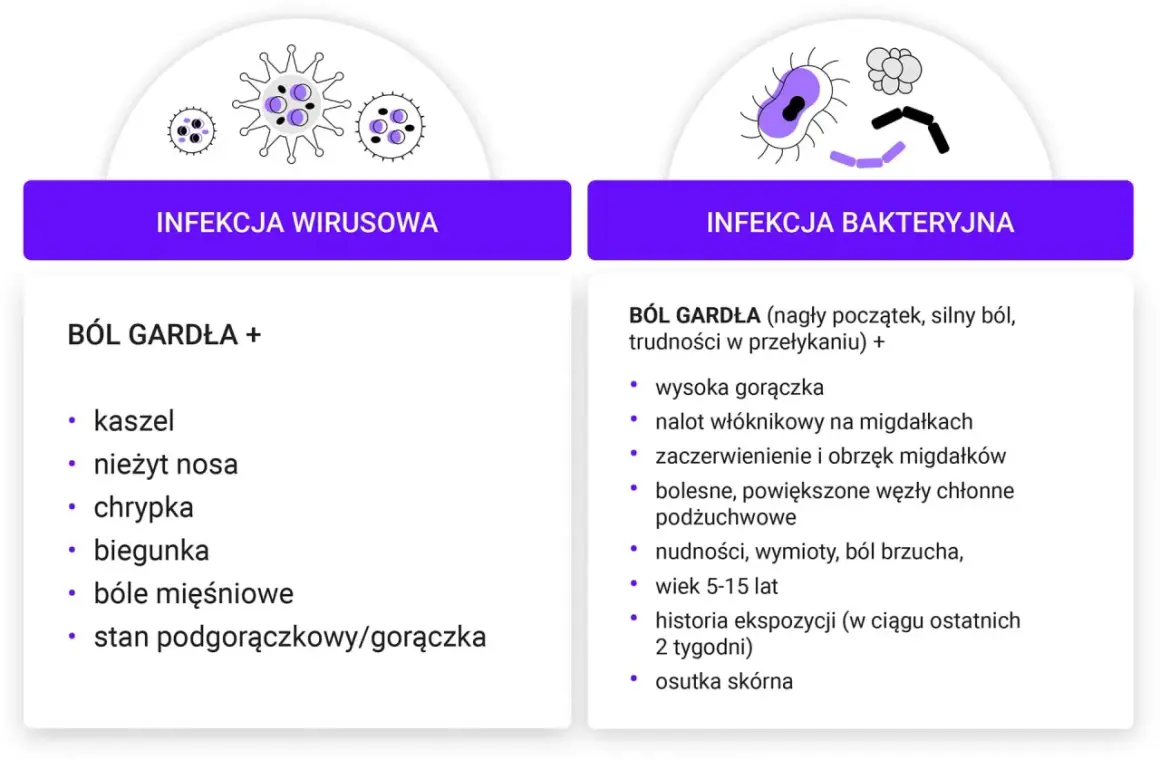 Porównanie infekcji wirusowej i bakteryjnej, objawy bólu gardła u dziecka, kaszel, gorączka, nalot na migdałkach.