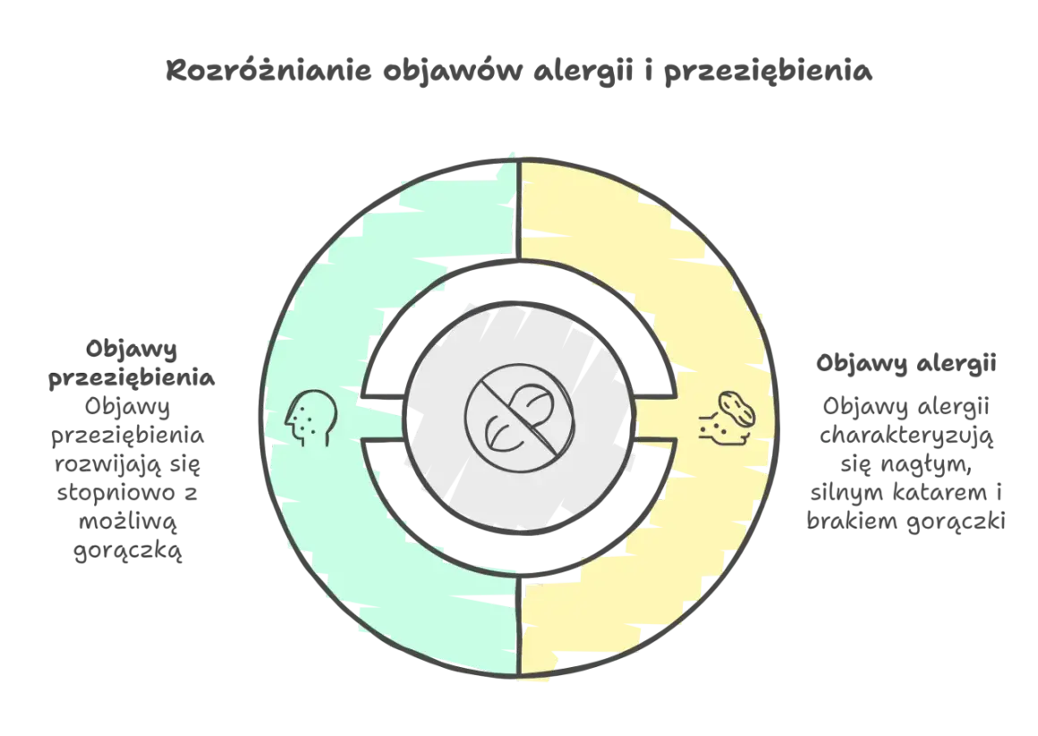 Diagram porównujący objawy przeziębienia (po lewej) i alergii (po prawej) z ikonami twarzy.