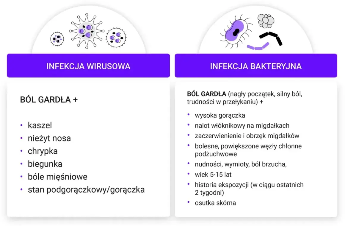 Ilustracja porównująca objawy infekcji wirusowej i bakteryjnej gardła.
