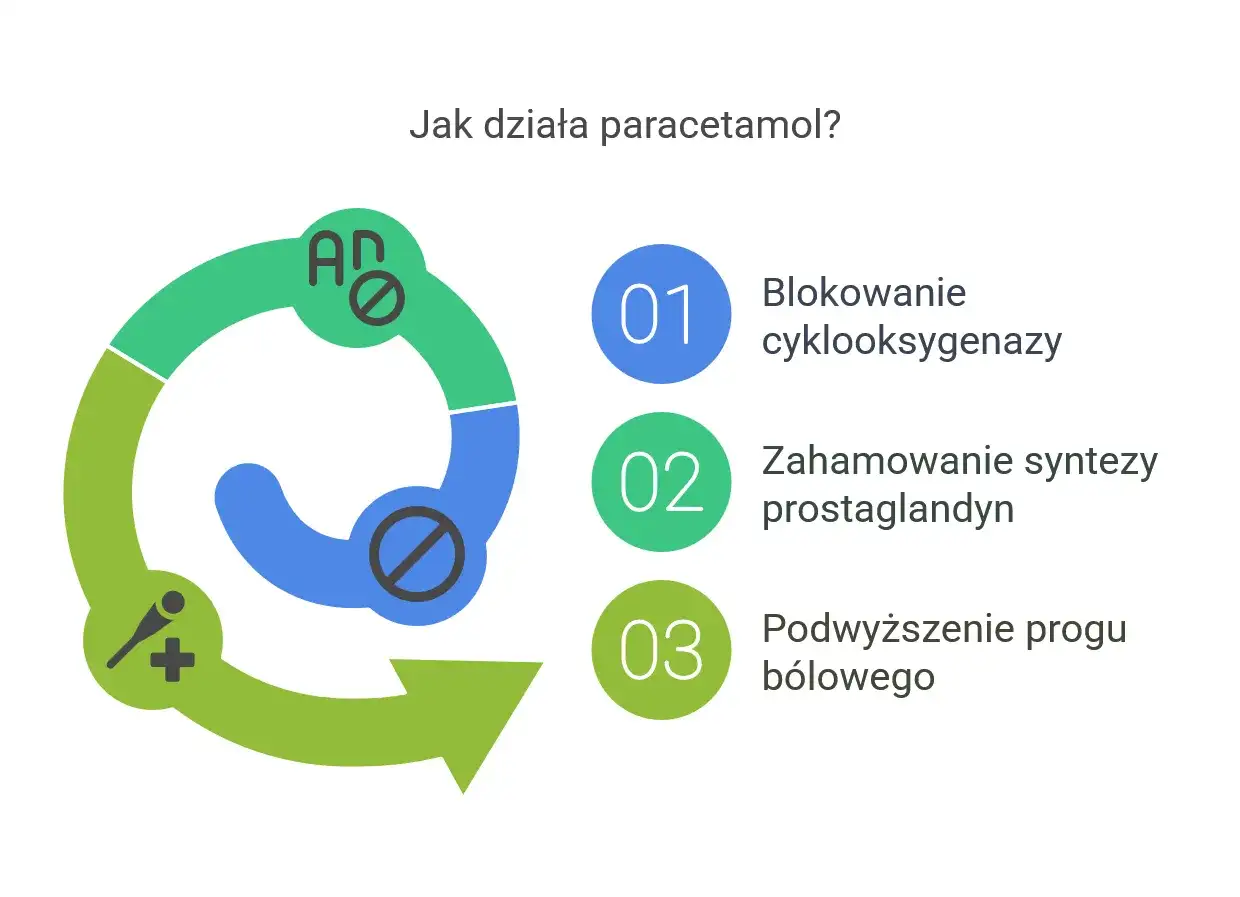Czy paracetamol jest bezpieczny? Zasady stosowania