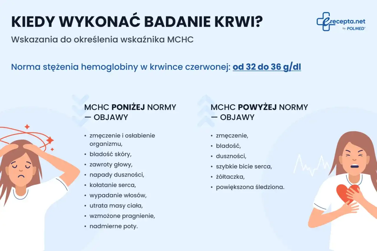 MCH w morfologii - co oznacza niski lub wysoki wynik?