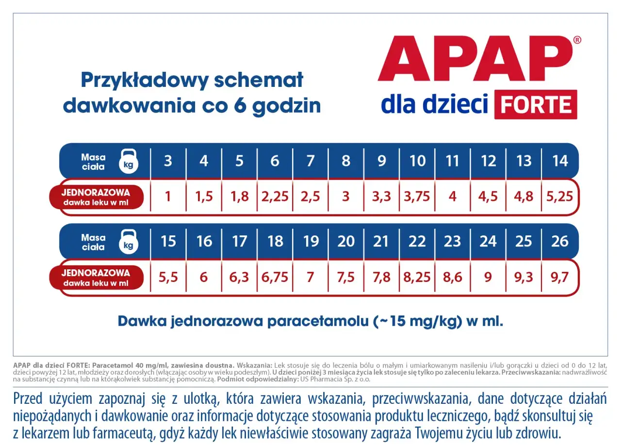 Tabela dawkowania paracetamolu dla dzieci APAP FORTE. Podano dawki jednorazowe w ml w zależności od masy ciała.