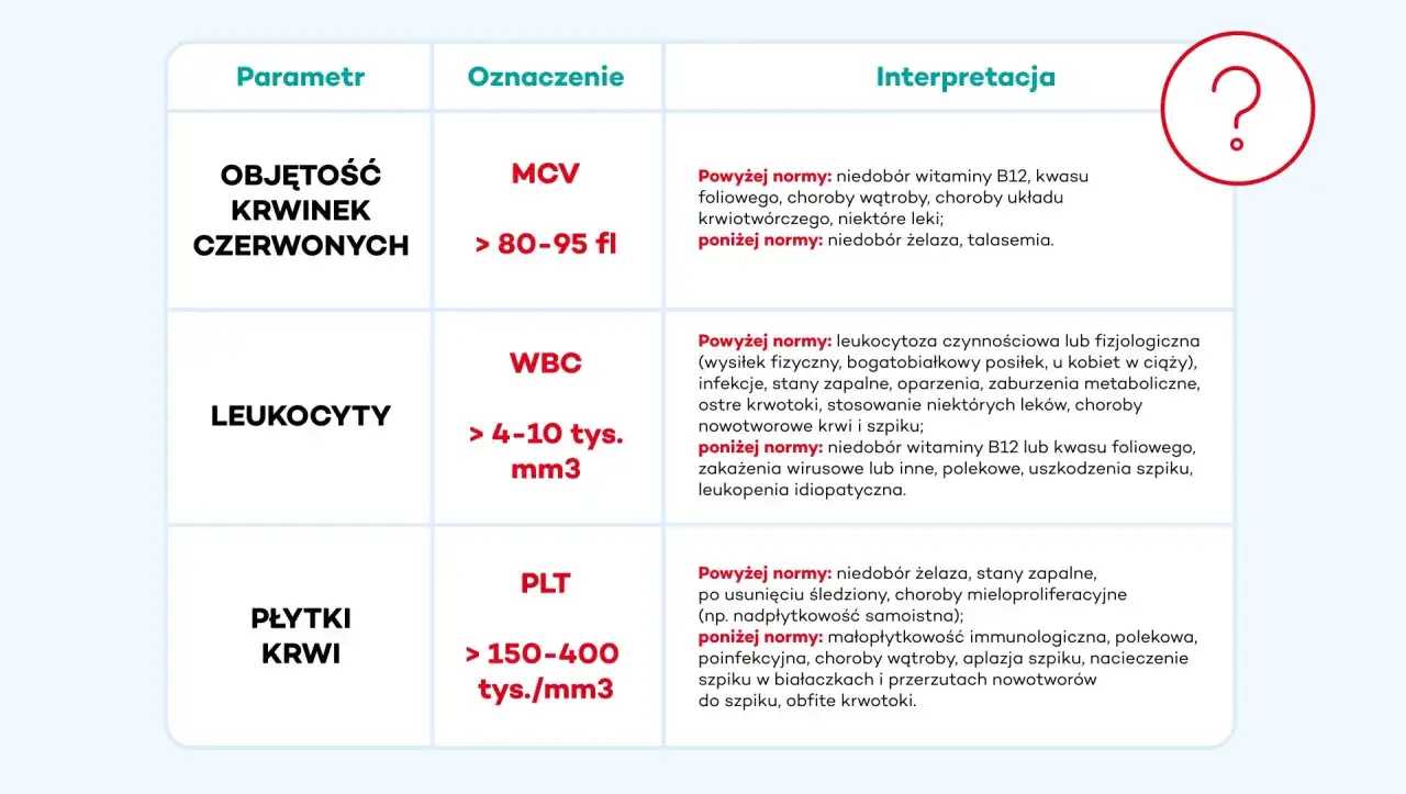 Tabela interpretacji wyników badań krwi: MCV, WBC, PLT. Opisuje normy i przyczyny odchyleń.