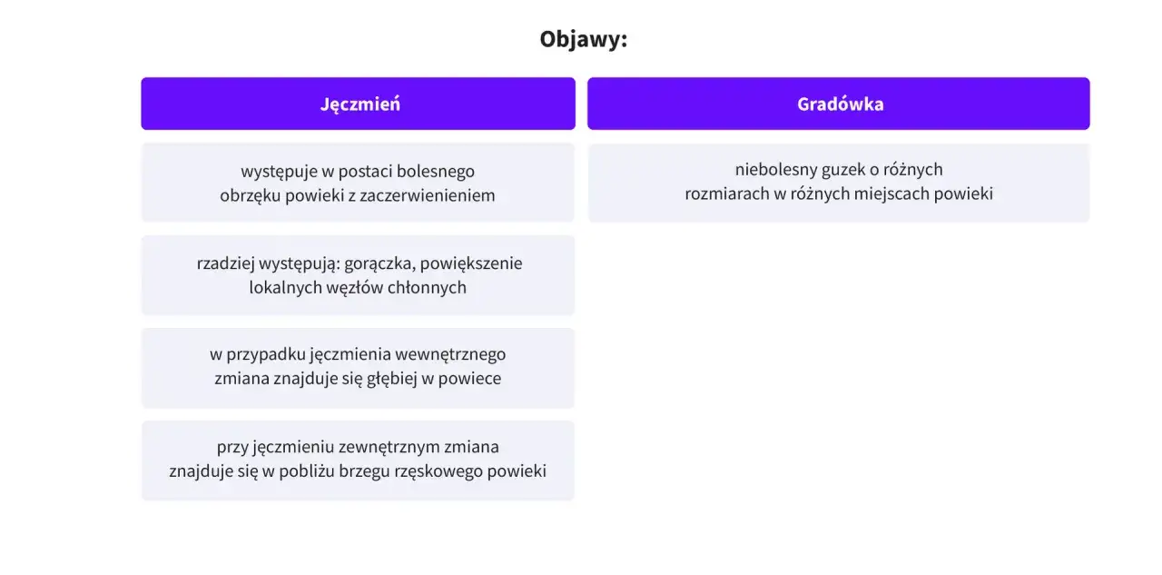 Porównanie objawów: jęczmień to bolesny obrzęk, gradówka to niebolesny guzek na powiece.