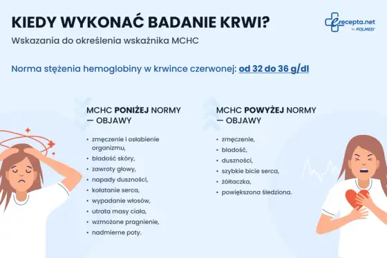 MCH w morfologii - co oznacza niski lub wysoki wynik?