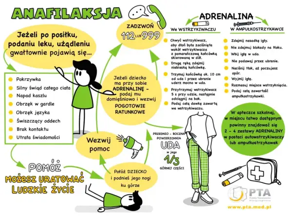 Ilustracja schematyczna przedstawiająca objawy anafilaksji, sposoby podania adrenaliny i wezwania pomocy.