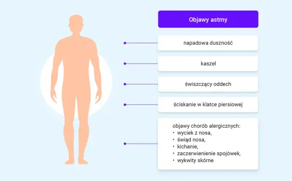 Nieleczona astma oskrzelowa objawy: duszność, kaszel, świszczący oddech, ucisk w klatce piersiowej. Alergia może nasilać objawy.
