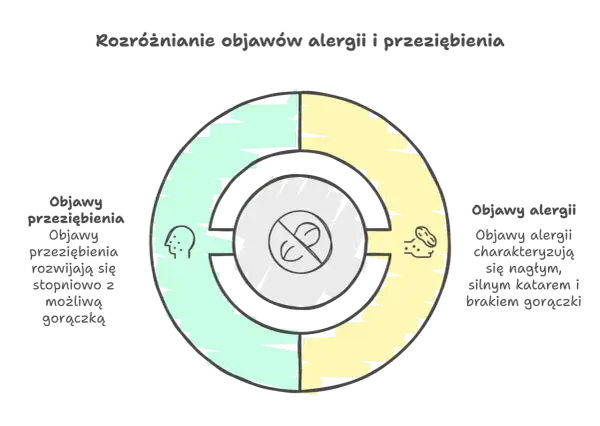 Diagram porównujący objawy przeziębienia (po lewej) i alergii (po prawej) z ikonami twarzy.