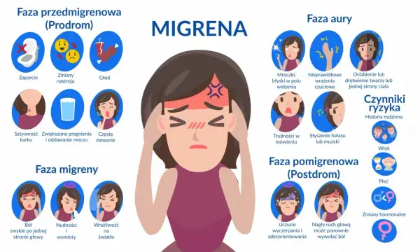 Objawy migreny: faza przedmigrenowa (zaparcie, zmiany nastroju, głód), faza aury (mroczki, drętwienie), faza migreny (ból głowy, nudności, światłowstręt). Flunarizinum na co? Na migrenę.