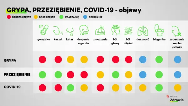 Tabela porównująca objawy grypy, przeziębienia i COVID-19 z ikonami i kolorowymi kropkami.