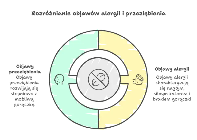 Diagram porównujący objawy przeziębienia (po lewej) i alergii (po prawej) z ikonami twarzy.